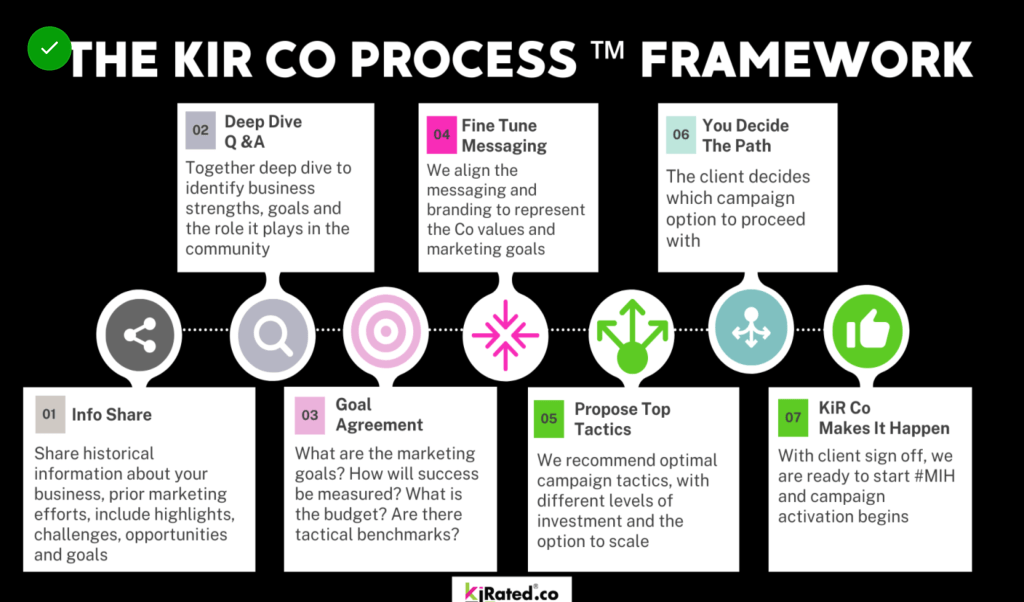 Our Process · Kirated Communications